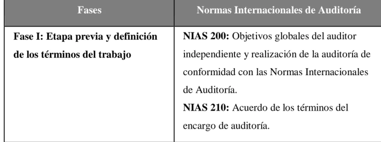 Fases De La Revisoría Fiscal Con Normas Internacionales De Auditoría