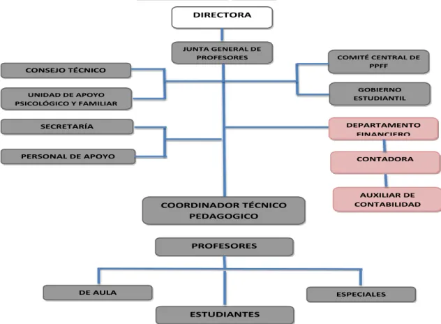 Gráfico 1: Organigrama estructural de la Escuela Particular Nuestro Mundo Eco Rio 