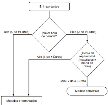 Figura 3.11. Determinación de modelo de mantenimiento para equipos importantes  Tomado  de  “Organización  y  Gestión  Integral  de  Mantenimiento”,  por  Garcia  Garrido,  2003., España, p