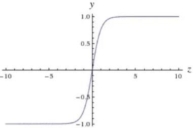 Figura 2.7: Salida de la función tangente hiperbólica [¡Error! No se encuentra el  origen de la referencia.]