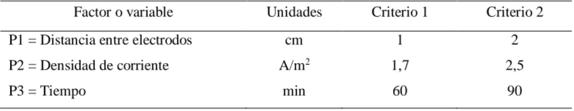 Tabla 2 Factores o variables del proceso 
