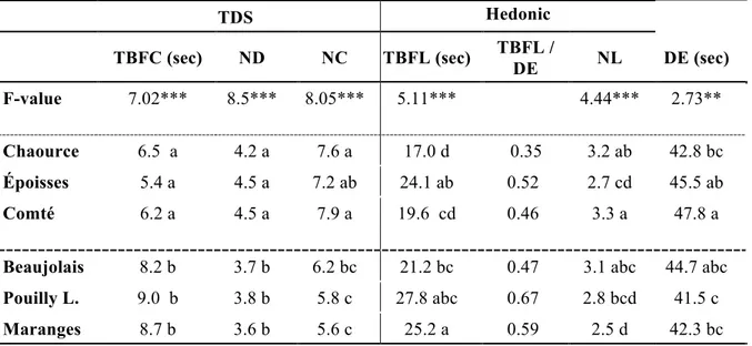 Table 4 – Mean values for: Time before the first citation (TBFC), number of descriptors  used (ND), total number of clicks used (NC), time before the first liking rating (TBFL),  number of ratings given for the hedonic test (NL) and total duration of the e