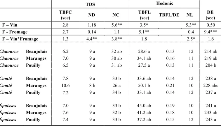 Table 5 – Mean values for: Time before the first citation (TBFC), number of descriptors  used (ND), total number of clicks used (NC), time before the first liking rating (TBFL),  number of ratings given for the hedonic test (NL) and total duration of the e
