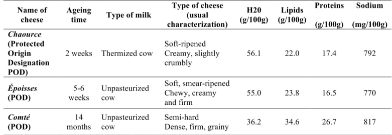 Table 1. Evaluated cheese samples  Name of 