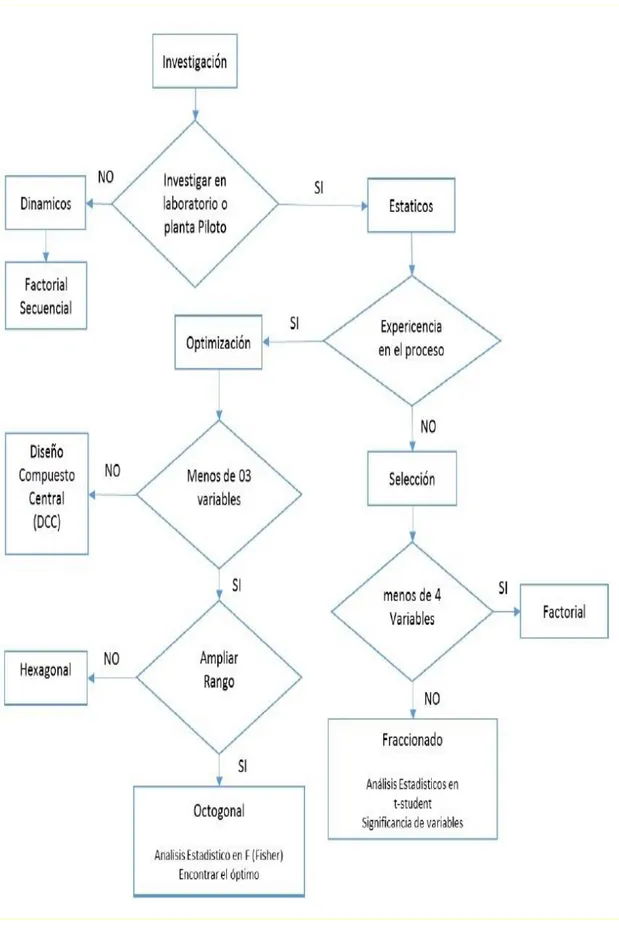 Ilustración 1:Eleccion de Diseños Experimentales  Fuente: Manzaneda, J Cabala(2000) 