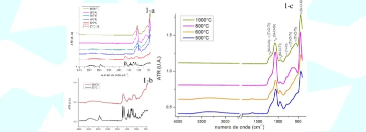 Figura  1:  Espectros  Infrarrojos  de  la  evolución  térmica  del  compósito,  (1-a)  evolución  térmica  desde  23°C  hasta  1000°C,  (1-b)  descomposición térmica del  polímero orgánico, (1-c) evolución térmica de la sílica y titania dentro del soporte