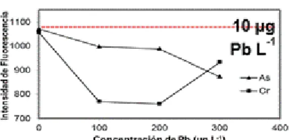 Figura 5. Efecto de concentraciones de As y Cr en la intensidad de fluorescencia de Pb