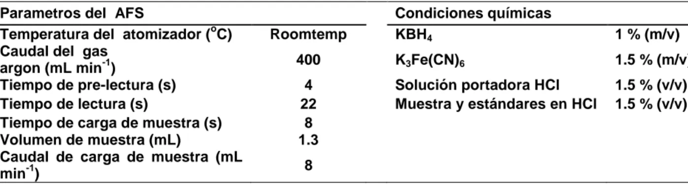 Tabla 1. Parámetros instrumentales y condiciones químicas para  la determinación de Pb en el sistema  del  HG-AF-640