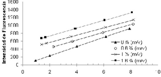 Figura 3. Curvas de Calibración para  plomo obtenidas en la presencia de diferentes concentraciones de  L-cisteína