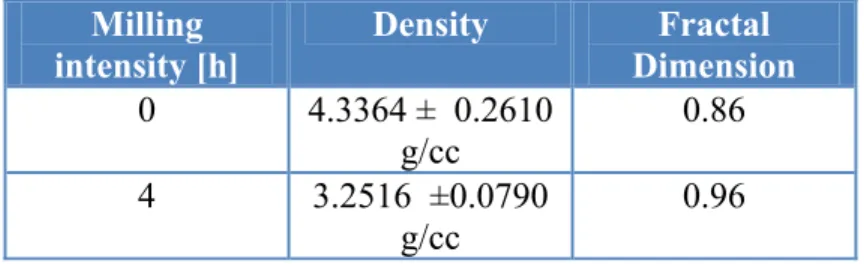 Table  1. Densities of nanometric samples and milling time with fractal dimension. 