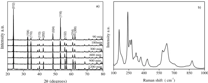 Fig. 1. a) XRD peaks of LN as prepared at different milling times and heated at 650°C