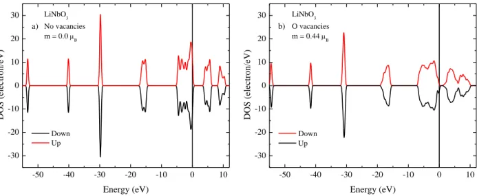 Fig. 1. The density of electronic states of the LN: a) without vacancies, and b) with oxygen vacancies at the NbO 6  octahedrons