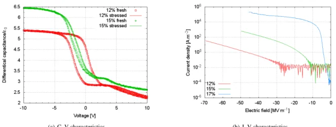 Figure 4: Electrical characteristics of implanted samples with 12% and 15% silicon excess