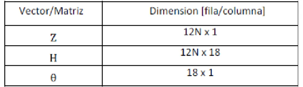 Tabla 2: Dimensiones de las variables usadas en el método existente  del  proceso de estimación  Fuente: Parameter error identification and estimation in 