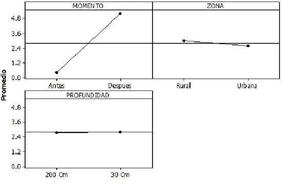 Figura 2. Resultados del parámetro químico ‘’DBO’’