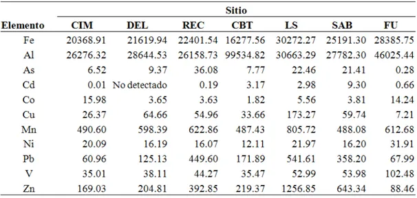 Tabla 1. Concentración (mg/kg) de metales en suelo de 7 sitios de la Cd. de Chihuahua