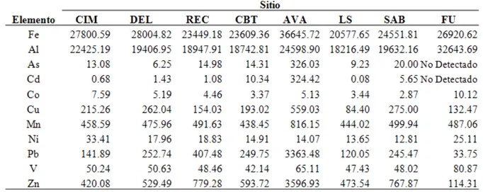 Tabla 2. Concentración de metales (mg/kg) en limos de 8 sitios de la Cd. de Chihuahua