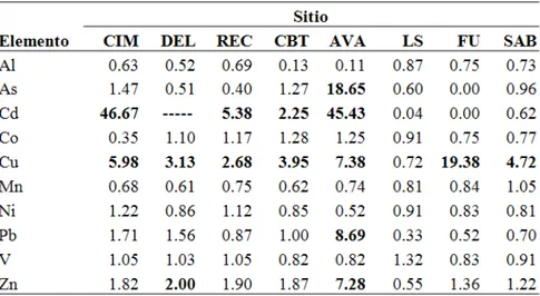 Tabla 4. Factores de enriquecimiento (FE) de limos con respecto a suelo en la Cd. de Chihuahua