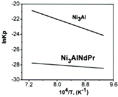 Figure 6. Activation energy for Ni 3 Al and Ni 3 AlNdPr intermetallic alloys 