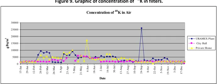 Figure 9. Graphic of concentration of   40 K in filters.