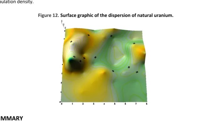 Figure 12. Surface graphic of the dispersion of natural uranium.