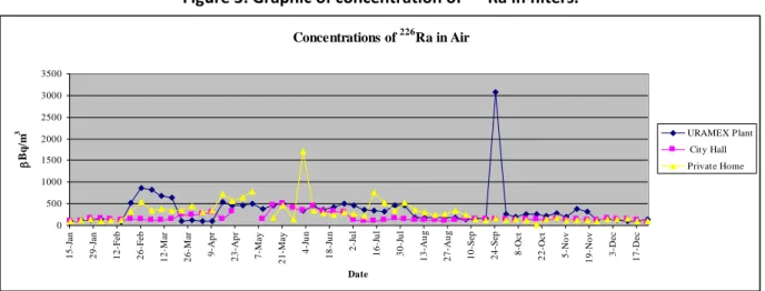 Figure 3. Graphic of concentration of   226 Ra in filters.