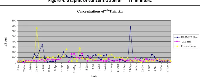 Figure 4. Graphic of concentration of   232 Th in filters.