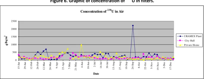 Figure 6. Graphic of concentration of   238 U in filters.