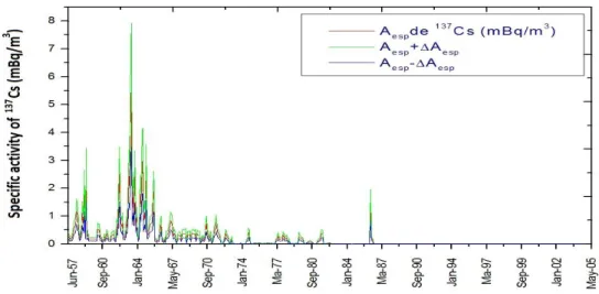 Figure 7. Specific activity of  137 Cs in the atmospheric air of Chihuahua since 1957