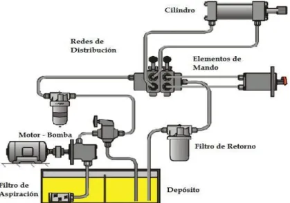 Figura N°29  Elementos de un circuito hidráulico  Fuente: (Automatización Industrial) 