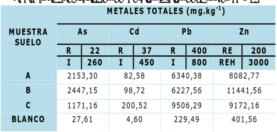 Tabla I.- Concentraciones de metales totales del As, Cd, Pb y Zn   