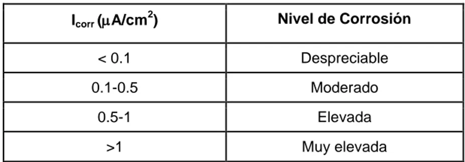 Tabla 3. Interpretación de la  i corr  de corrosión en concreto (DURAR) (6). 