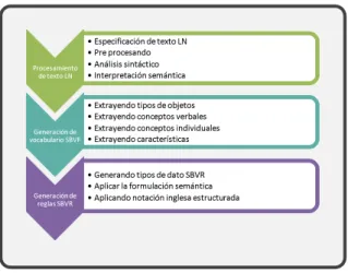 Figura 2.3: Proceso para mapear los requisitos en lenguaje natural a una representaci ´on SBVR (Umber and Bajwa, 2012).