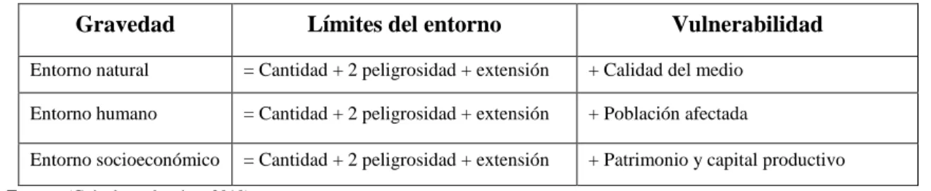 Cuadro 2-1 Formulario para la estimacion de la gravedad de las consecuencias 