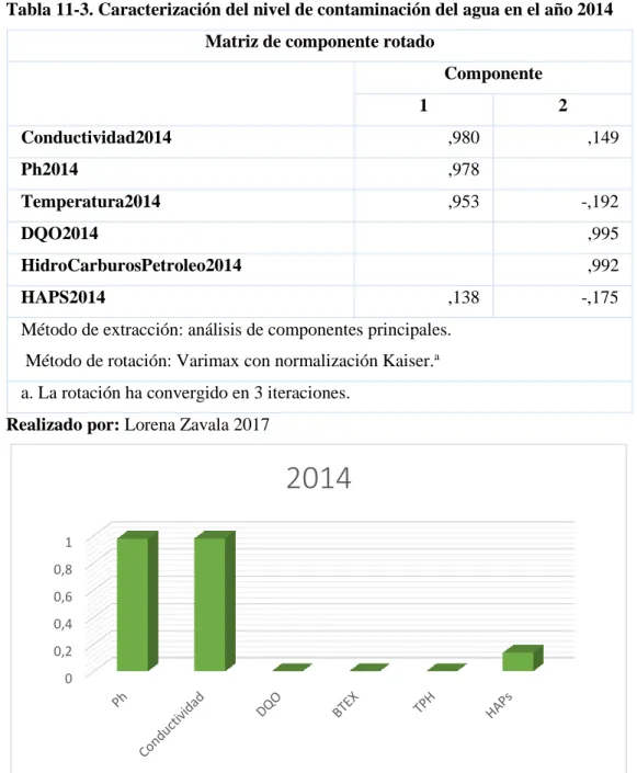Tabla 11-3. Caracterización del nivel de contaminación del agua en el año 2014  Matriz de componente rotado 