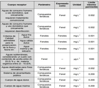 Figura 1-2. Límites máximos permisibles del fenol a distintos  receptores 