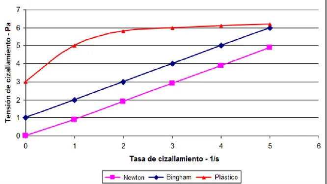 Figura 2.3 - Modelos reológicos. (10) 