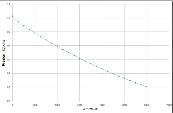 Figura 2.8 - Variación de la presión atmosférica normal. (02) 