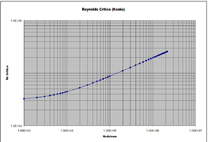 Figura 2.16 - Número de Reynolds vs Número de Hedstrom. (10) 