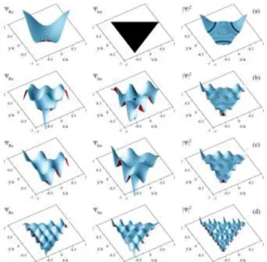 Fig. 2. Surface plots of wave function components  Re ,  Im  and probability density || 2  for a particle confined in a  triangular quantum dot