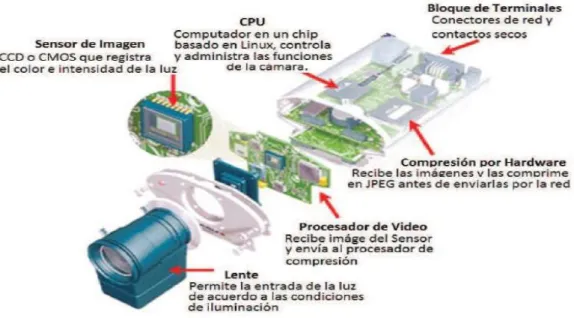 Figura 2. Funcionamiento de una cámara IP  Fuente: http://litenet.tech.officelive.com/camaraipdesc.asp 