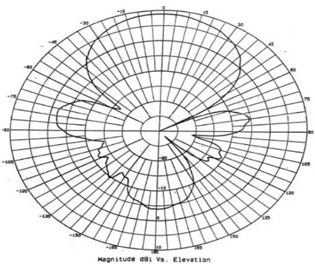 Figura 21 Patrón de radiación en elevación Yagi 