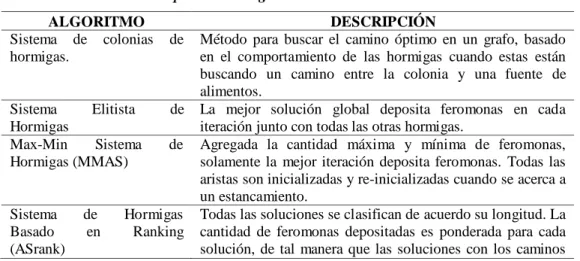 Tabla N° 1.2. Cuadro comparativo de algoritmos 