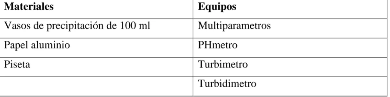 Tabla 3-2: Materiales de laboratorio 