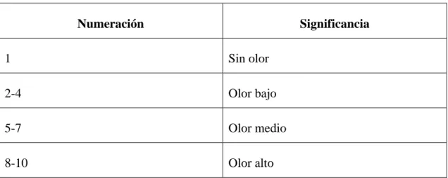 Tabla 5-2: Numeración olor 