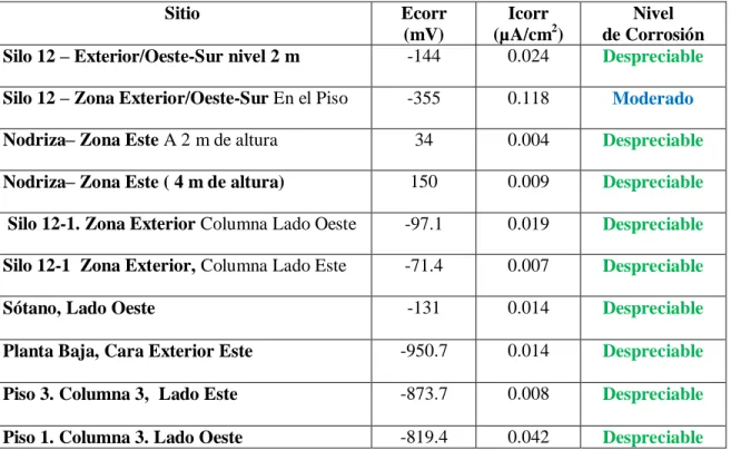 Tabla 3. Valores de Velocidad de corrosión en diversos sitios del Molino San Cristóbal