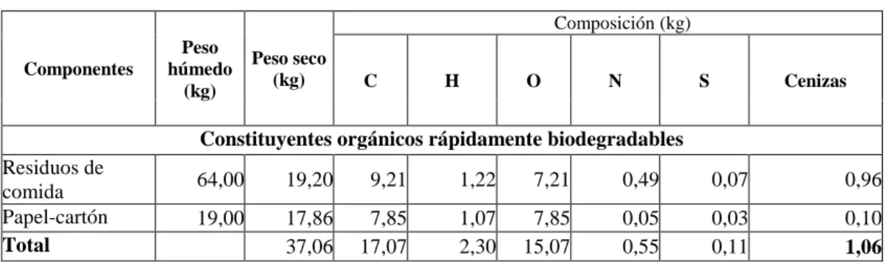 Tabla 1-1:     Datos típicos sobre el análisis elemental de los componentes combustibles en  los   RSU domésticos 