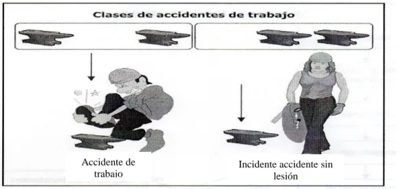 Figura 7: Clases de accidentes de trabajo   Fuente: www.google.com 