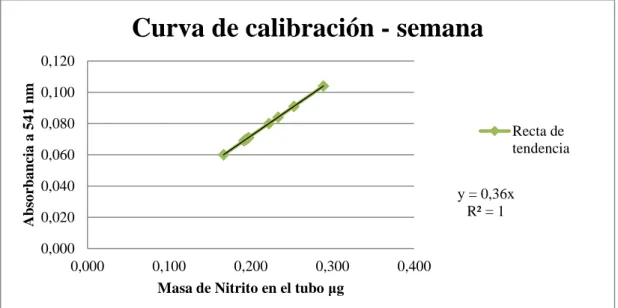 Gráfico 1-2: Curva de calibración, masa de nitrito - semana 