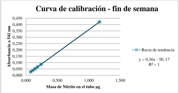 Gráfico 3-2: Curva de calibración, masa de nitrito – fin de semana 